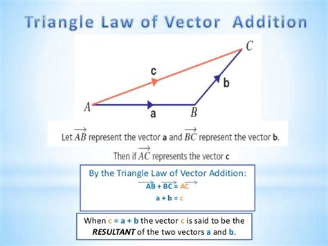 Triangle Law of Vector Addition .